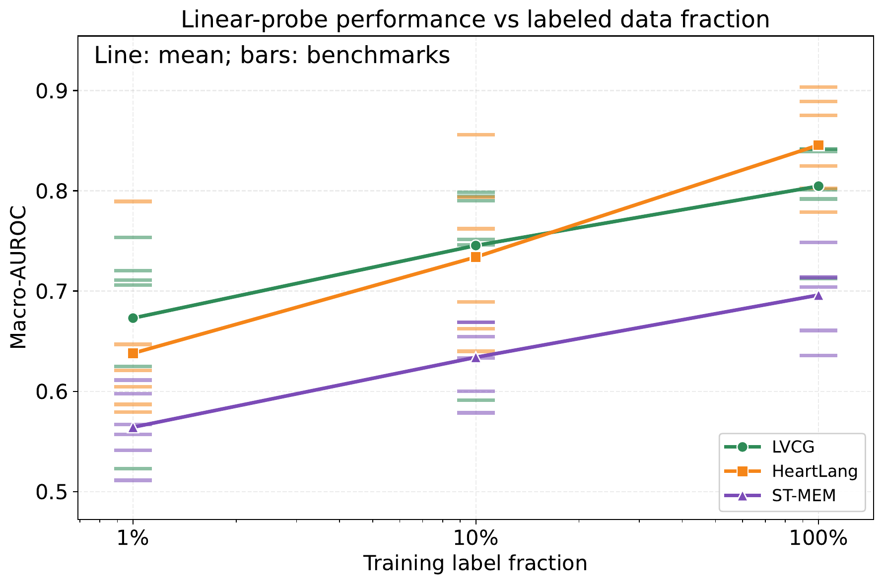 Linear-probe performance versus labeled data fraction