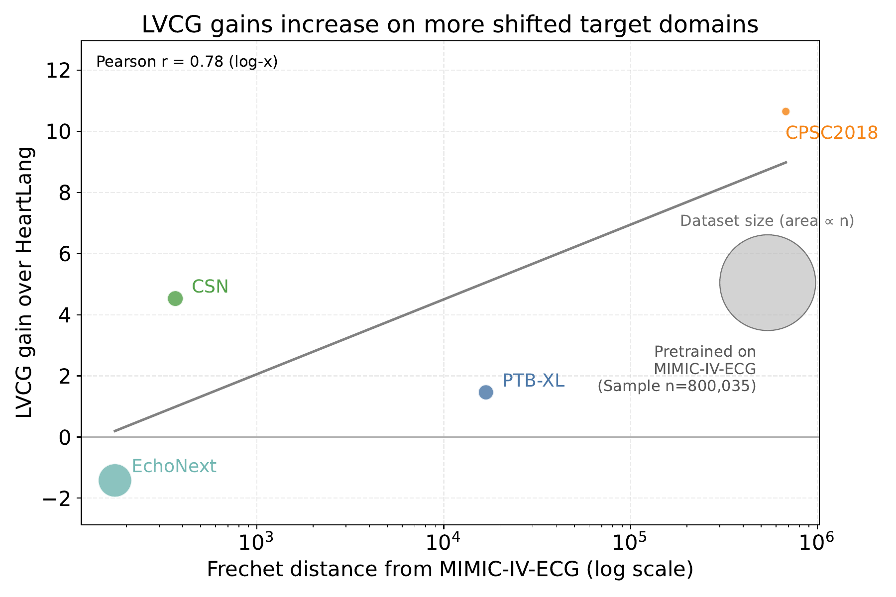 Domain shift versus LVCG gain over HeartLang