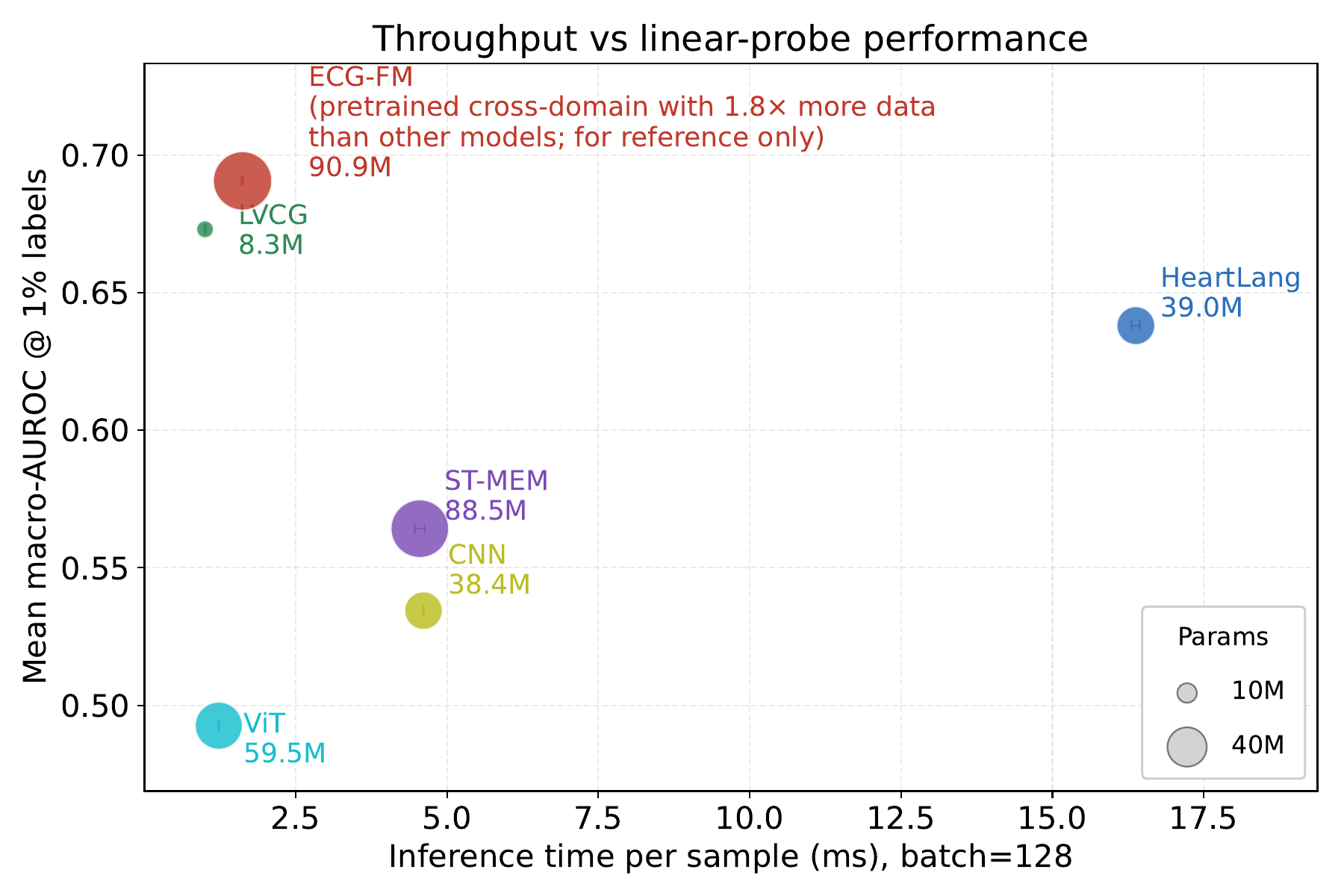 Throughput versus linear-probe performance Pareto plot