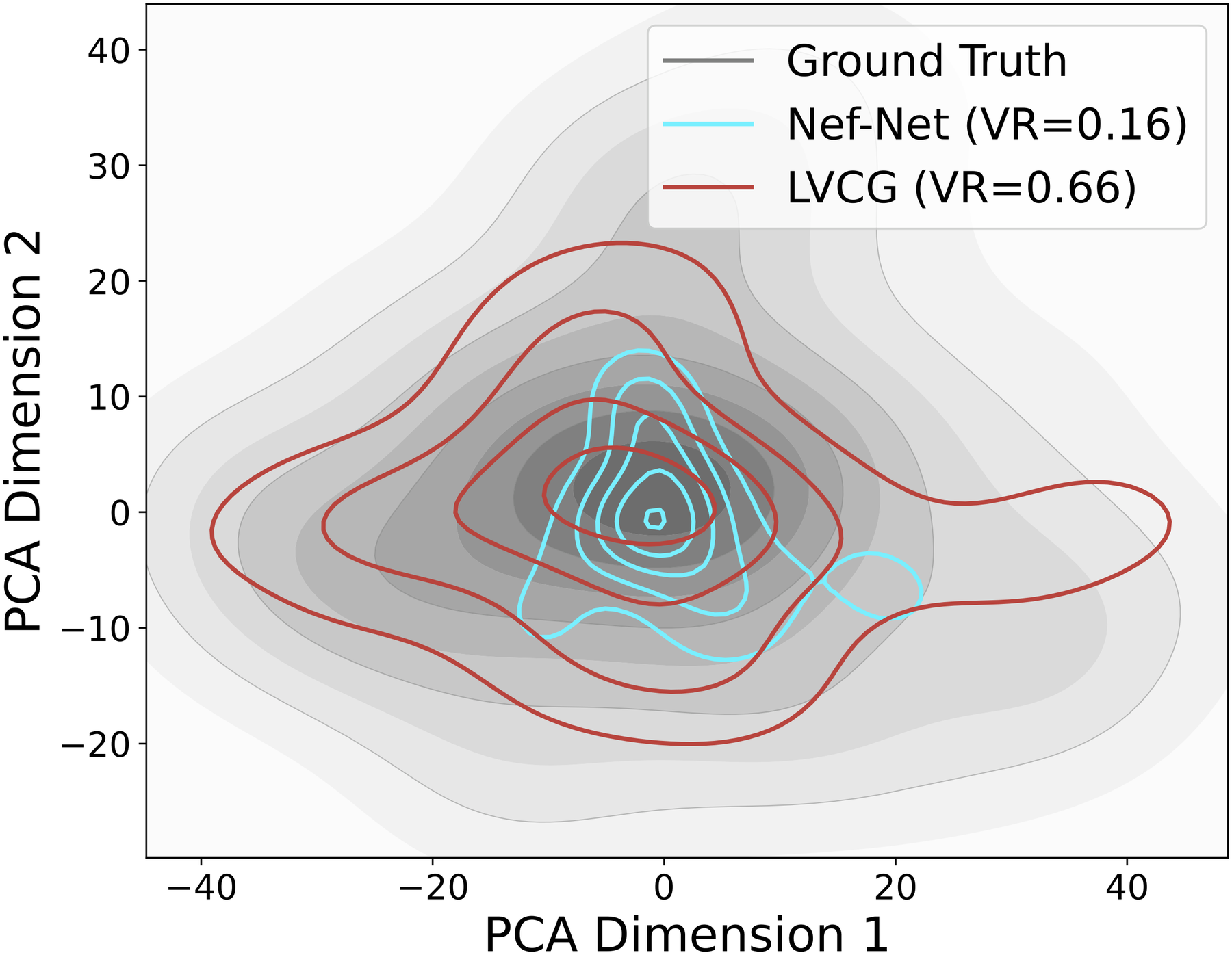 Reconstructed-signal distribution (PCA + KDE)