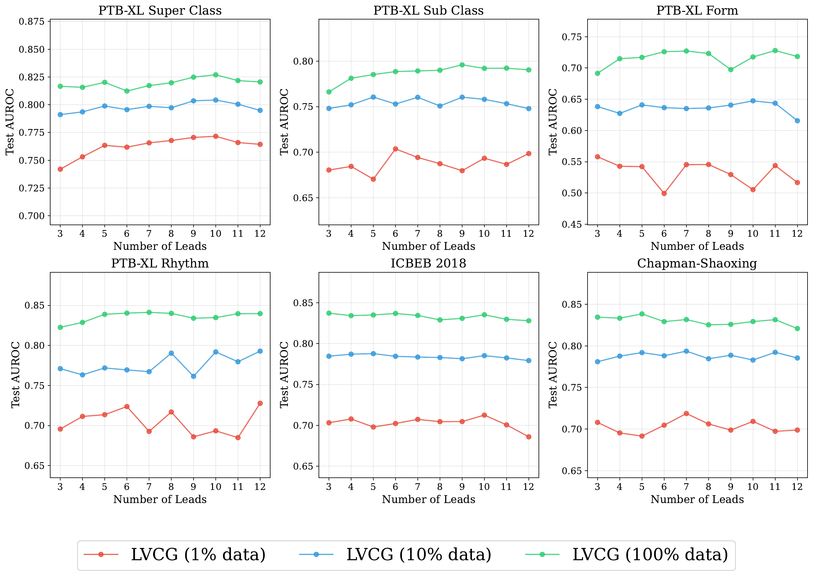 Partial-lead reconstruction through the latent VCG trajectory