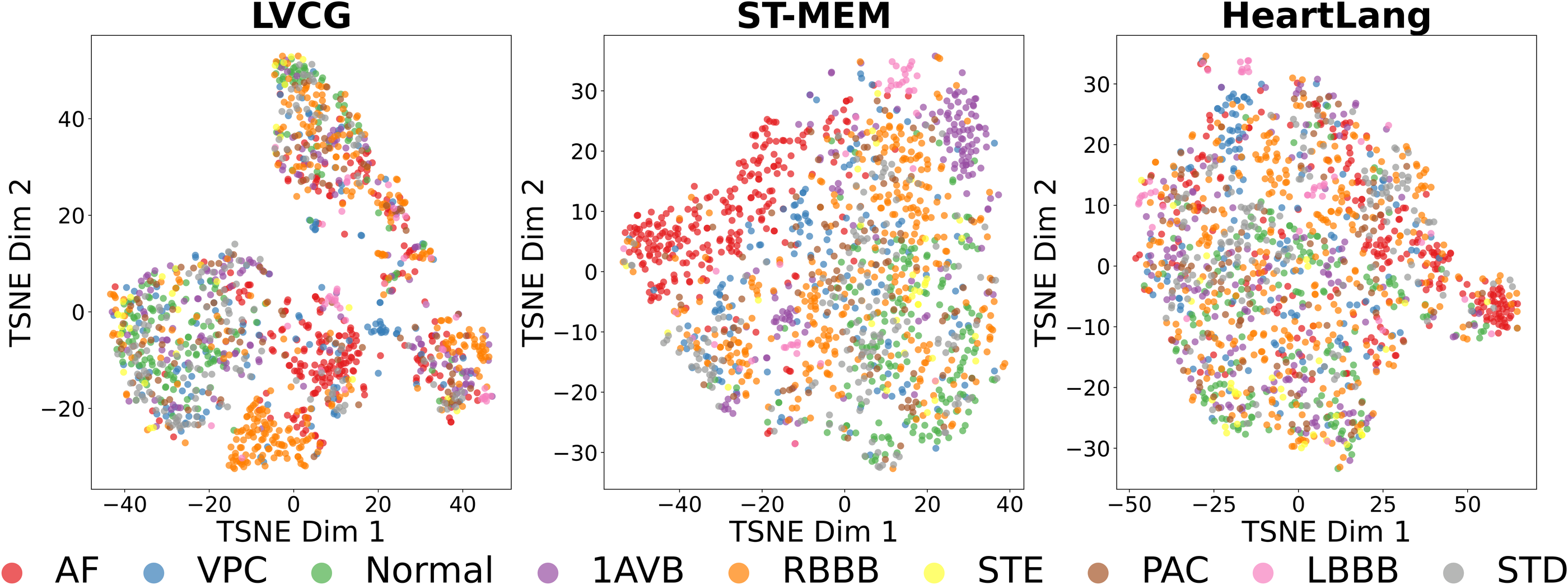 t-SNE of ECG embeddings on CPSC 2018