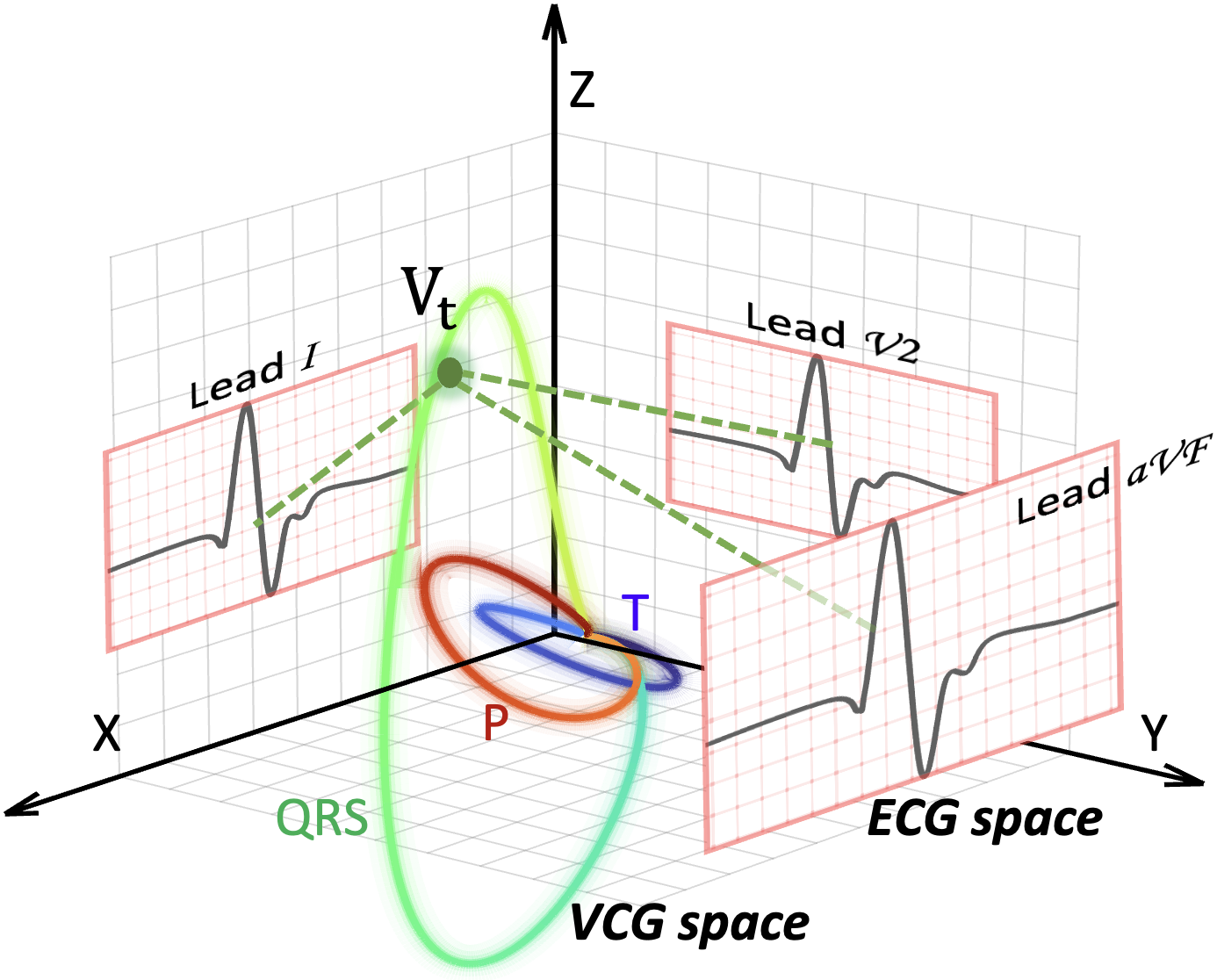 ECG space vs VCG space: leads as projections of one dipole loop